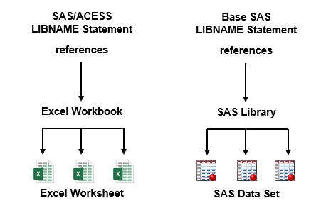 Comparing LIBNAME Statements