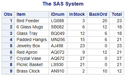 SAS Data Set Work.Update