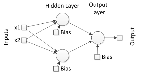 Multi-layer perceptrons