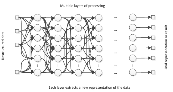 Deep learning