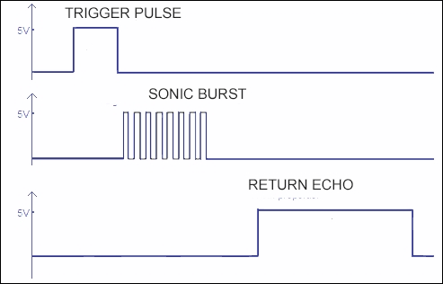 Ultrasonic sensor control using ROS and Arduino