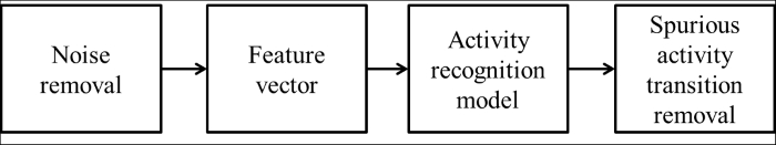 Activity recognition pipeline