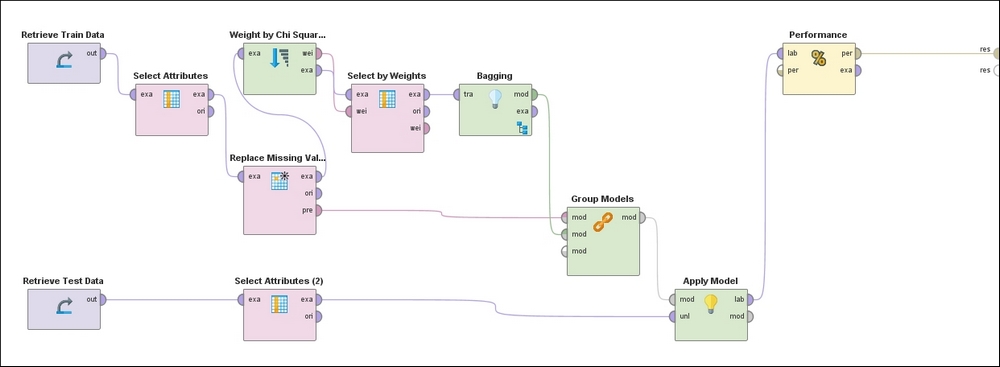 Model process flow