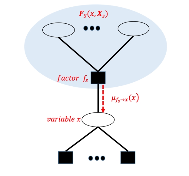 Messaging in factor graph