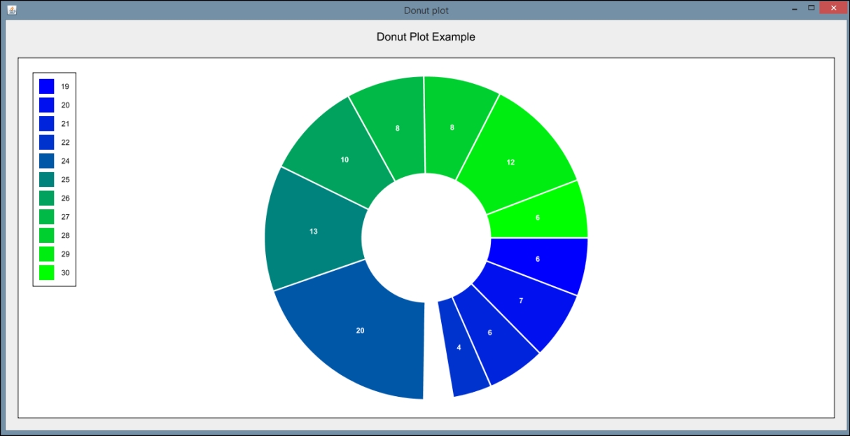 Creating donut charts