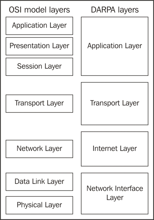 The OSI model – why it matters