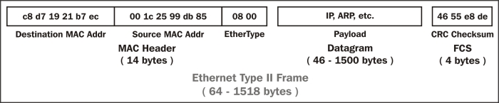 Layer 2 – the data-link layer