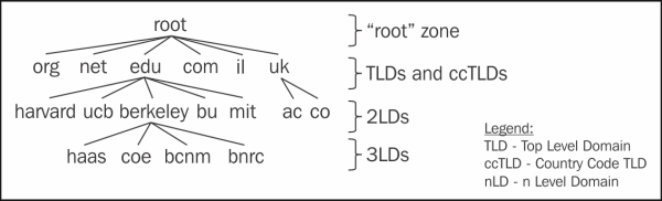 DNS namespace