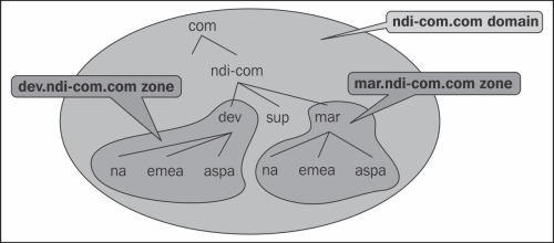 DNS namespace