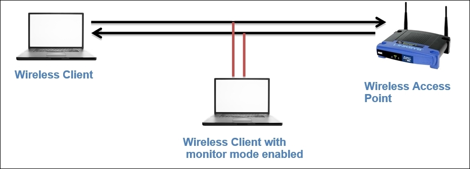 Various modes in wireless communications