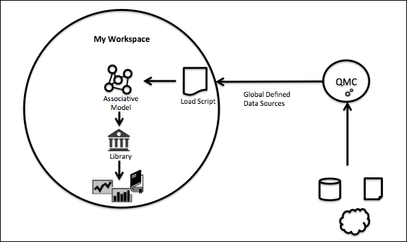 What makes up a Qlik Sense® application?