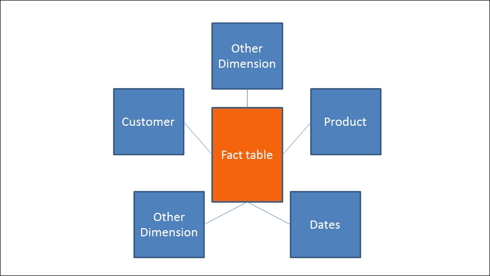 Star schema and snowflake schema