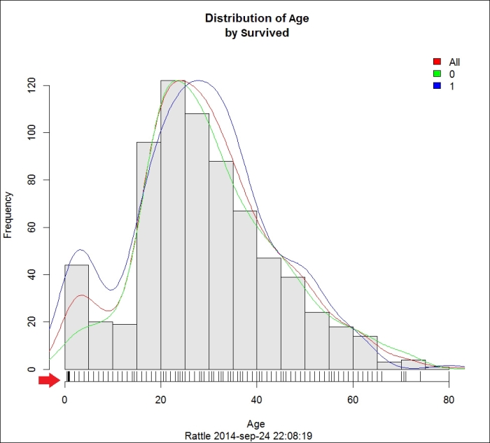 Histograms