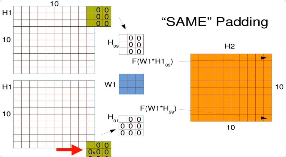 Convolutional layer motivation