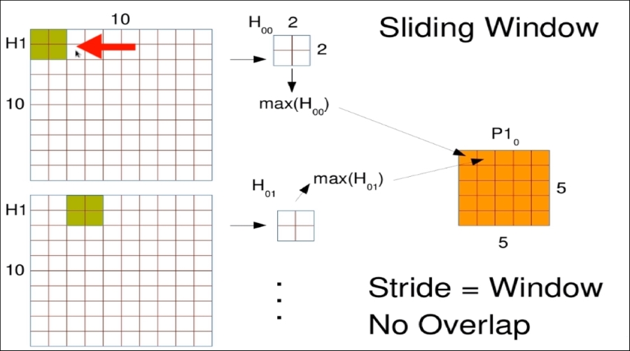 Max pooling layers