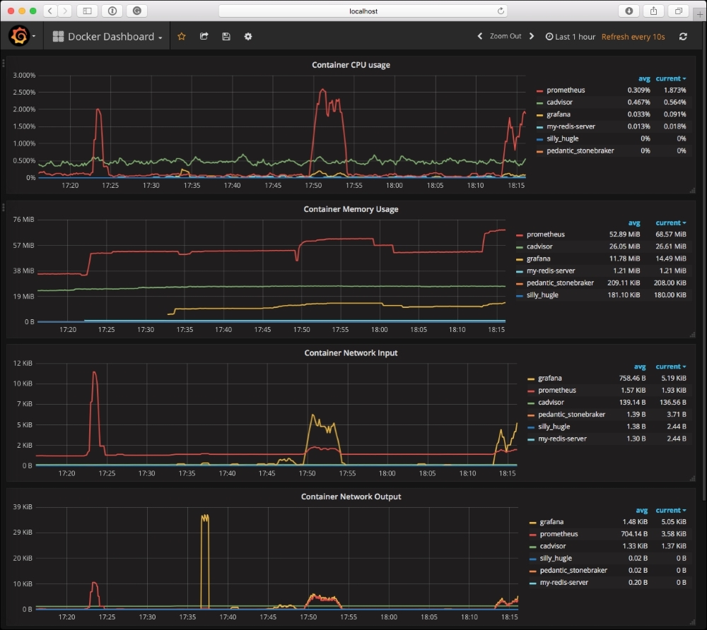 Monitoring containers