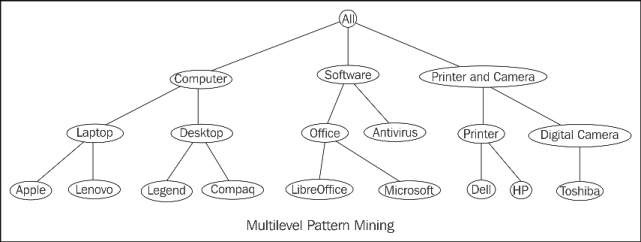 Mining multilevel and multidimensional association rules