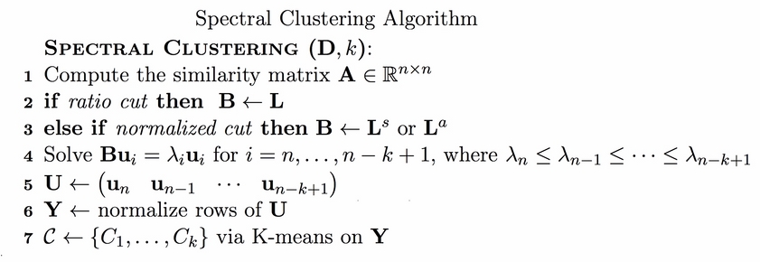 The spectral clustering algorithm