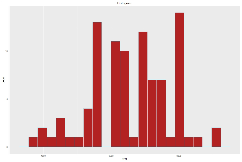 Histogram