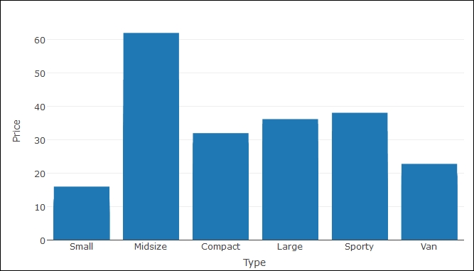 Bar charts using plotly