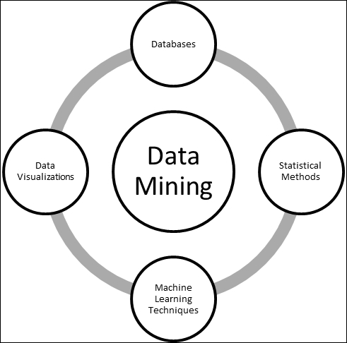 What is data mining?