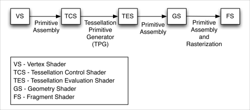 The shader pipeline extended