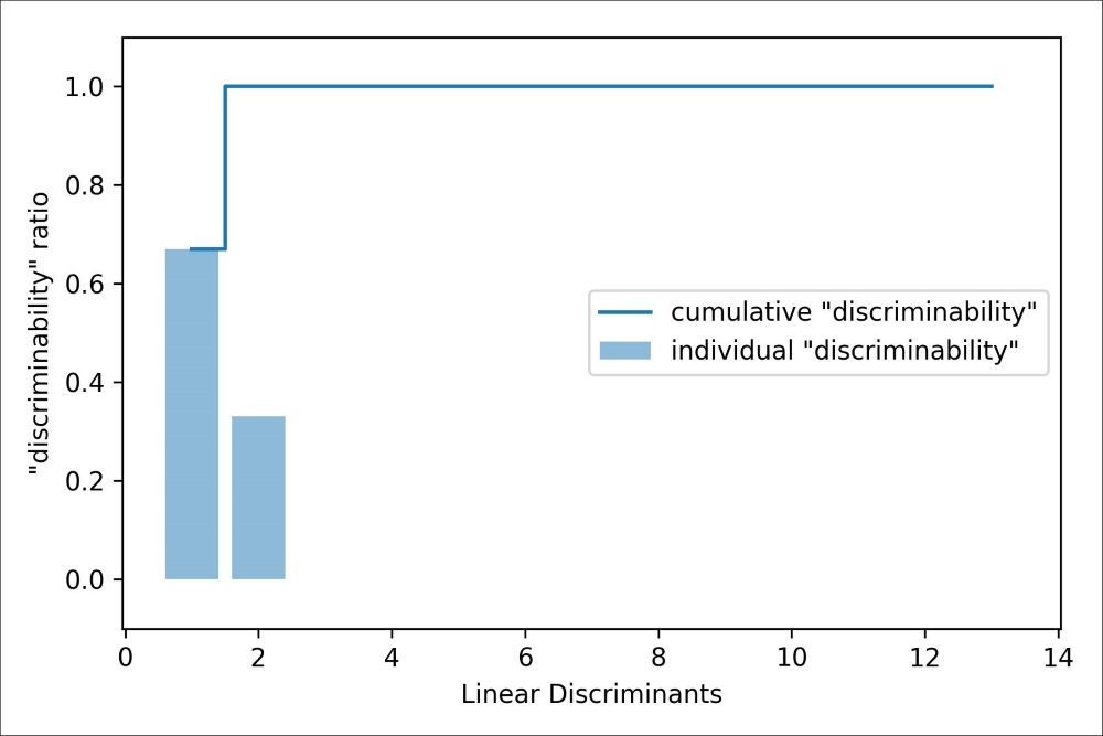 Selecting linear discriminants for the new feature subspace