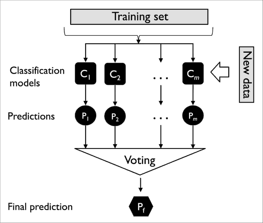 Learning with ensembles