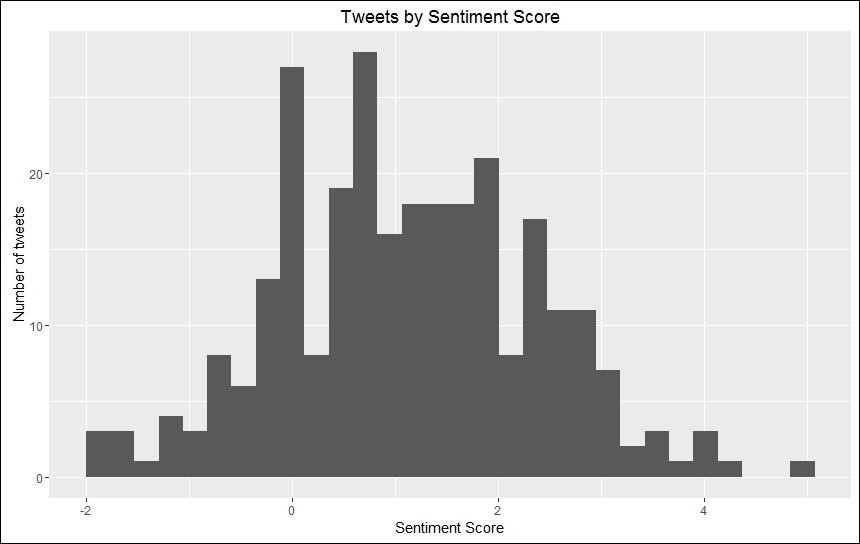 Sentiment analysis in R