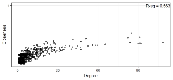Visualizing correlation among centrality measures