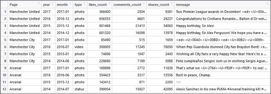 Trending posts by user likes per page
