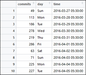 Analyzing commit frequency distribution versus day of the week