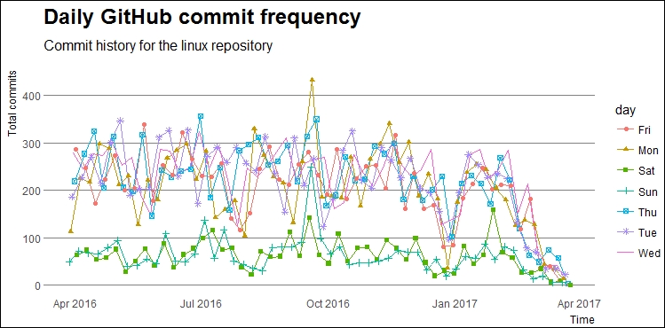 Analyzing daily commit frequency