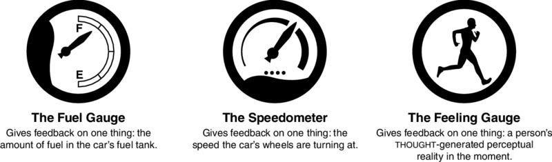 Image for the feeling gauge shows the fuel gauge, the speedometer, and the feeling gauge.