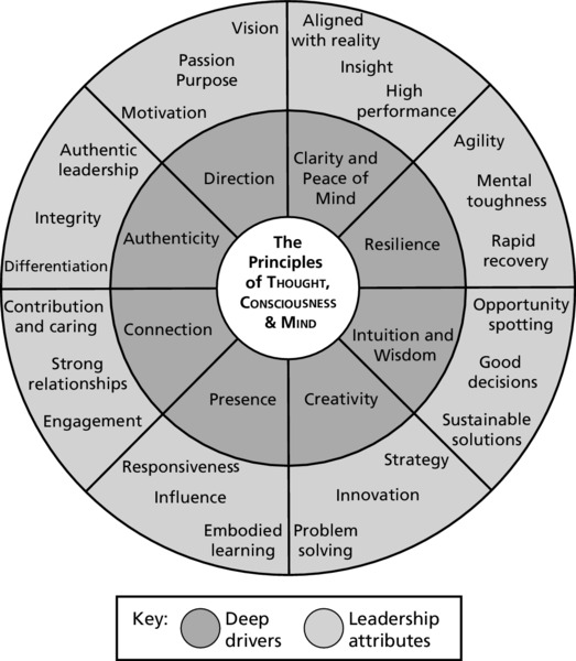 Principles of thought, consciousness and mind have eight deep drivers that drives leadership attributes: direction, authenticity, connection, presence, creativity, institution and wisdom, resilience, and clarity and peace of mind.