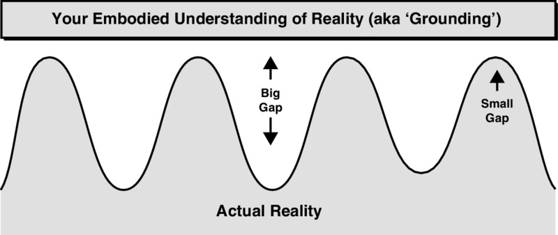 Image of your embodied understanding of reality (aka ‘Grounding’) shows the crest of wave labeled “small gap” and trough of wave labeled “big gap” depicting actual reality.