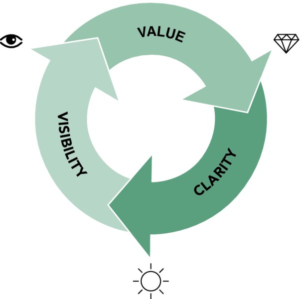 Clarity value formula shows three interrelated elements as value, clarity, and visibility.