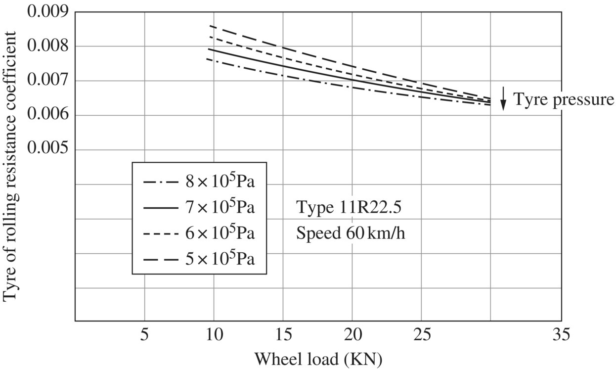 Graph of the tyre of rolling resistance coefficient versus wheel load displaying converging decreasing curves for 8 × 105 Pa, 7 × 105 Pa, 6 × 105 Pa, and 5 × 105 Pa of tyre 11R22.5 at 60 km/h.