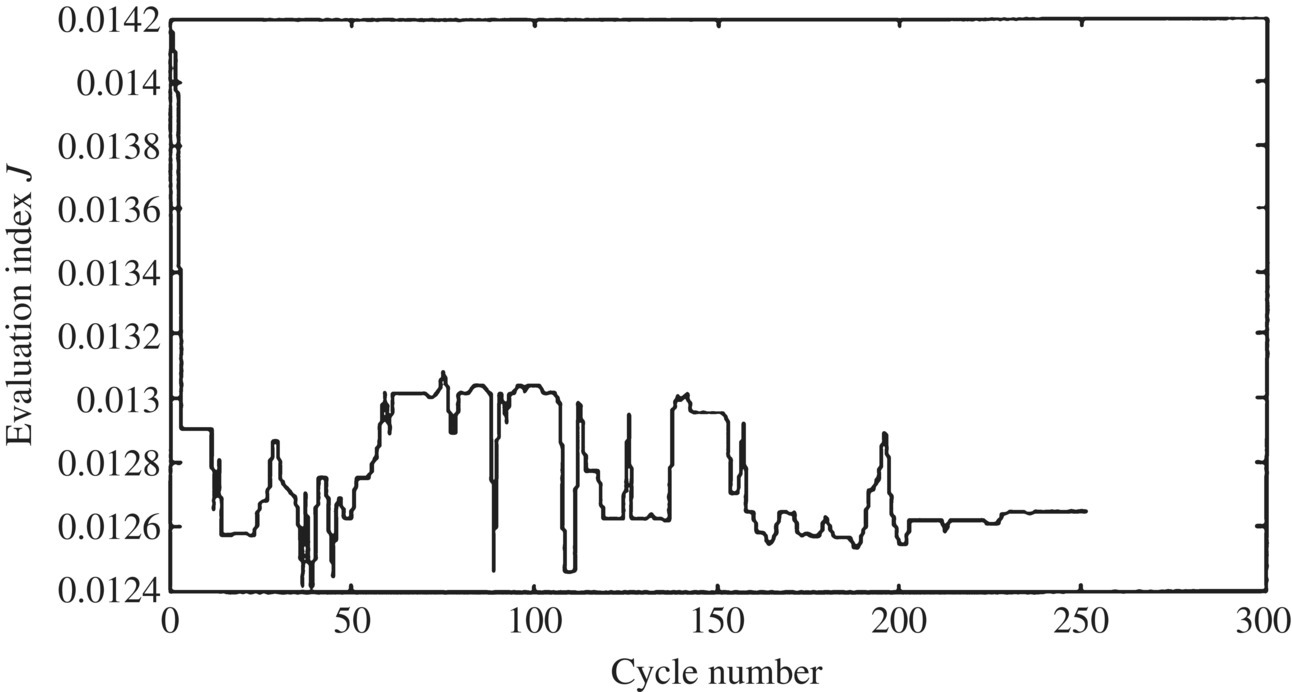 Graph of the convergence curves of the evaluation index J with a fluctuating curve from 0.0142 to 0.0126 at 250 cycles.