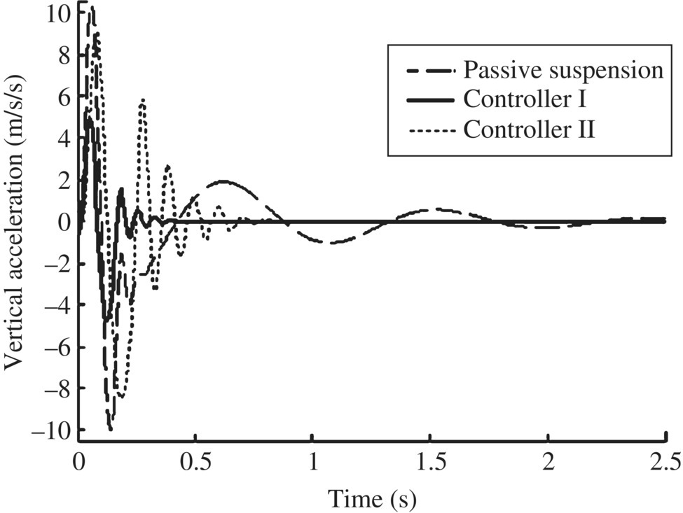 Graph of the vertical acceleration of passive suspension, controller I, and controller II in 2.5 seconds.