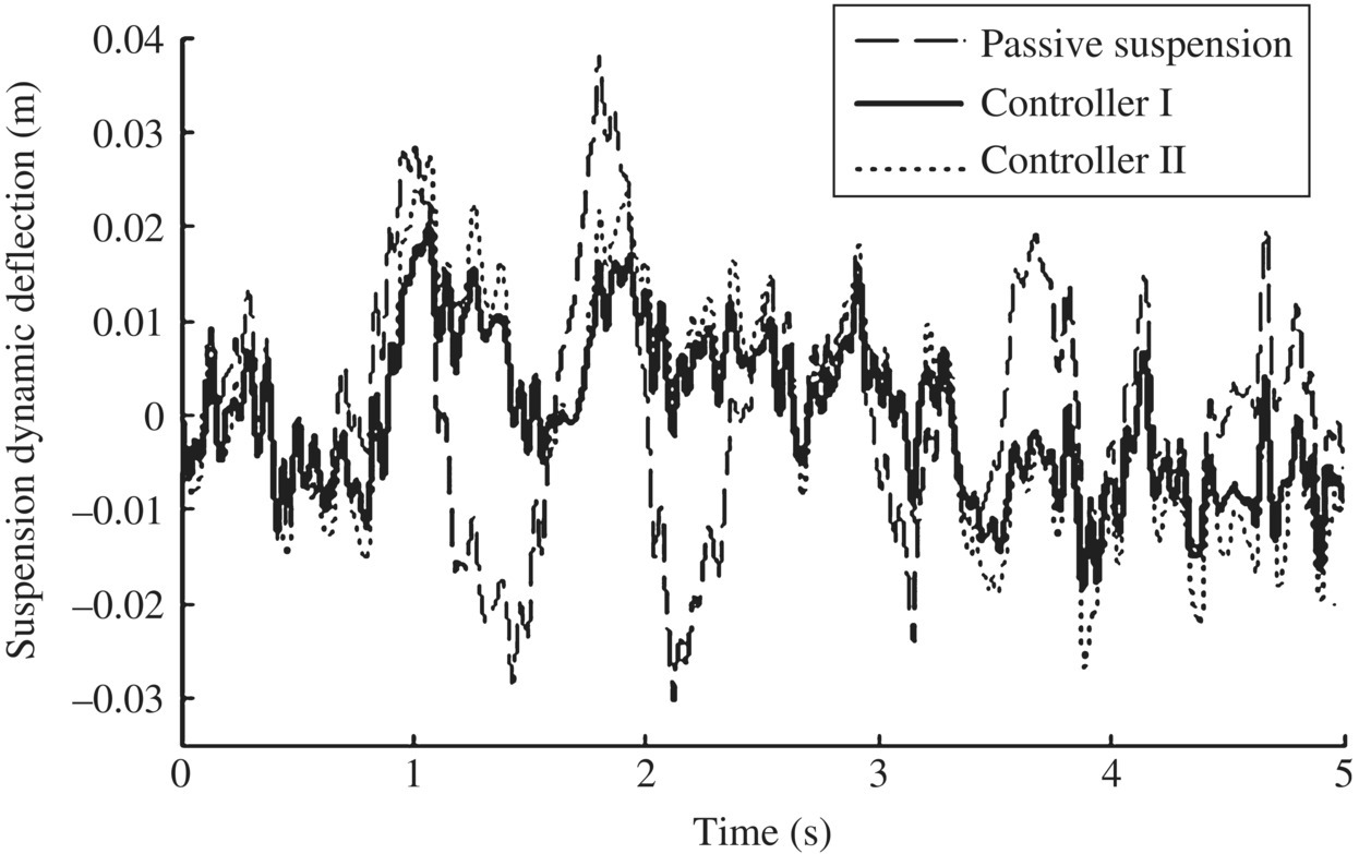 Graph of the suspension dynamic deflection of passive suspension, controller I, and controller II in 5 seconds.