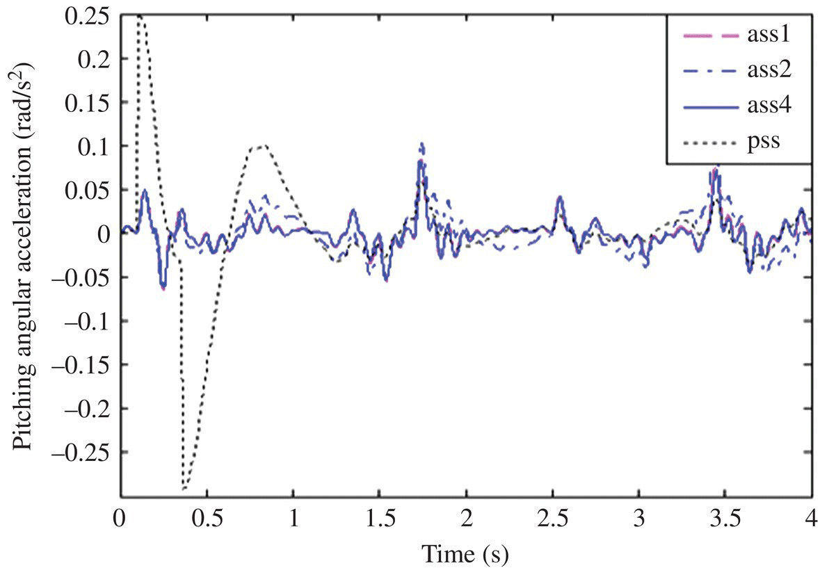 Graph of the pitching angular acceleration of ass1, ass2, ass4, and pss in 4 seconds.