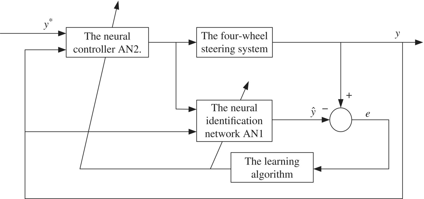 Flow diagram of the neural network control system of a four-wheel steering vehicle with the neural controller to the four-wheel steering system to neural identification network to learning algorithm.