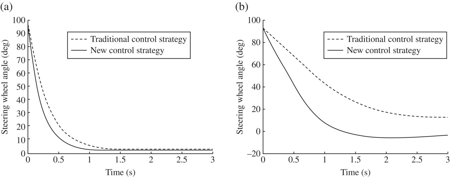 Graphs of the simulation results of the aligning performance of traditional and new control strategies with µ = 0.5 (a) and 0.3 (b) in 3 seconds.