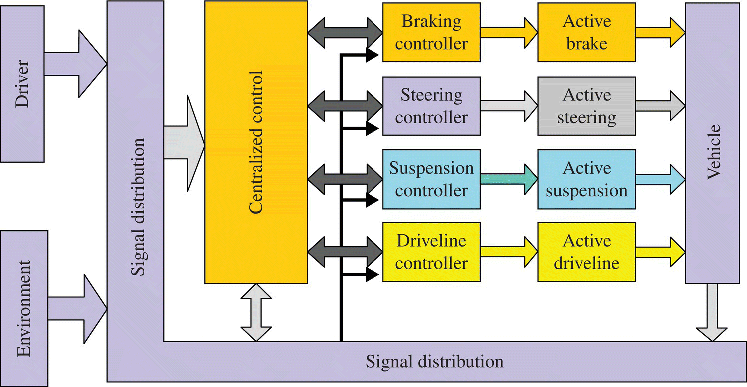 Flow diagram of the multilayer control architecture from the environment and driver to signal distribution to centralized control to specific controllers to active integration to vehicle.