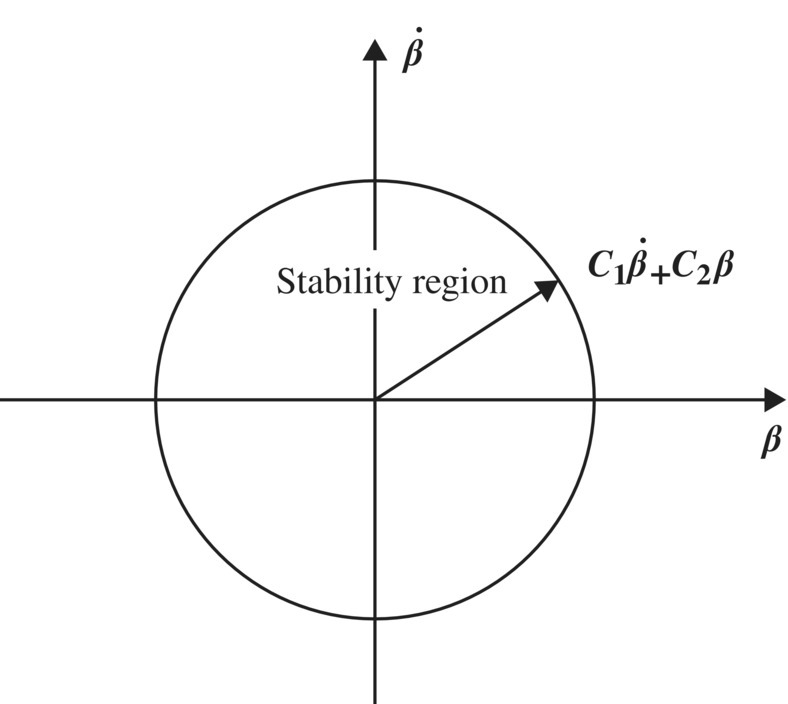 Graph of the stability region (circle) in the phase plane of the sideslip motion.