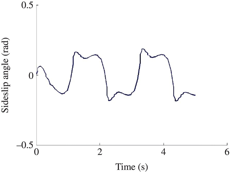 Graph of the response of the sideslip angle in less than 6 seconds.