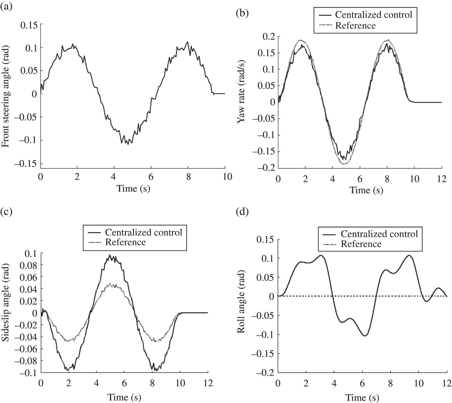 Graphs of the front steering angle (a), yaw rate (b), sideslip angle (c), and roll angle (d) of centralized control and reference for double lane change maneuver in 12 seconds.