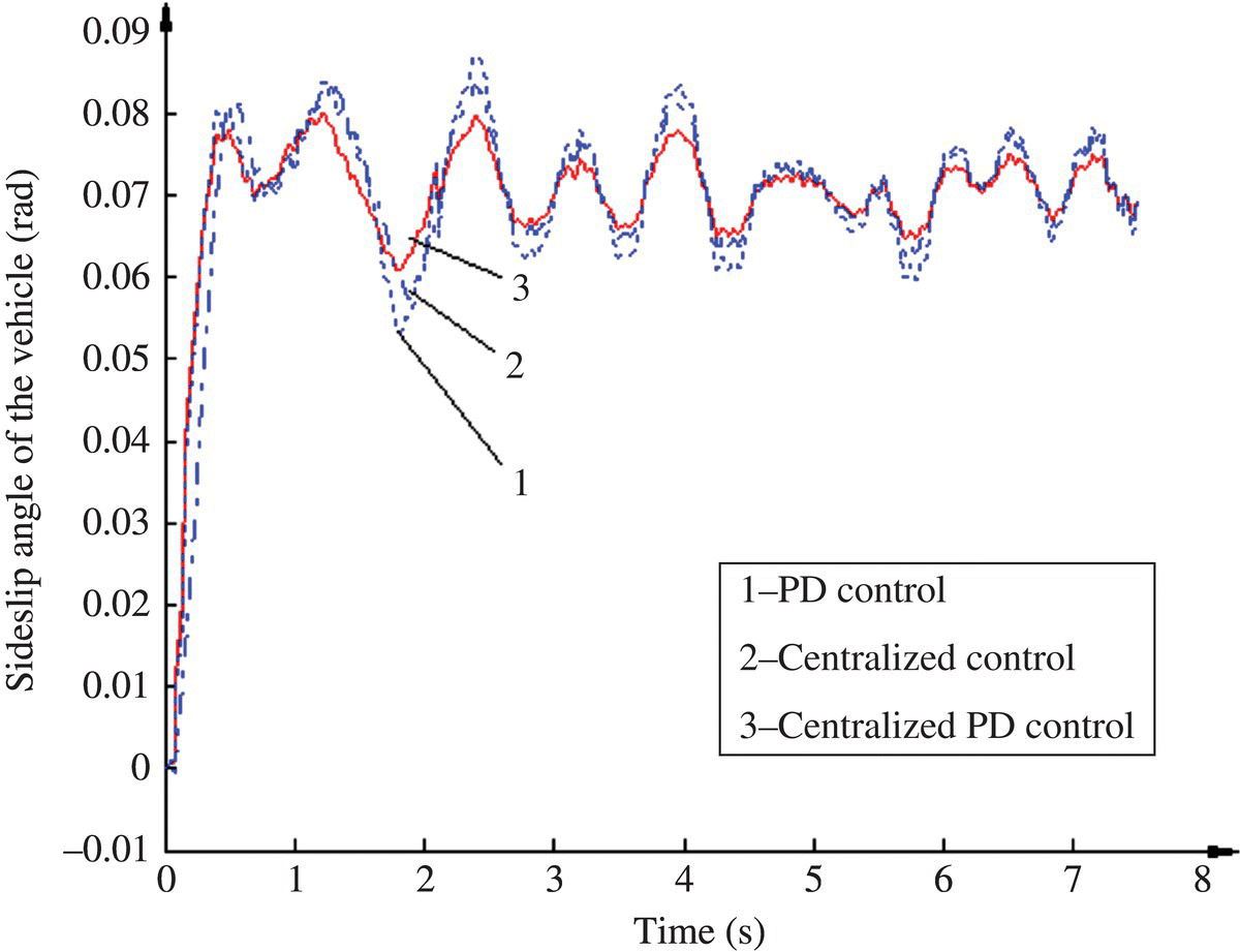 Graph of the sideslip angle of the vehicle of PD control, centralized control, and centralized PD control in 8 seconds.