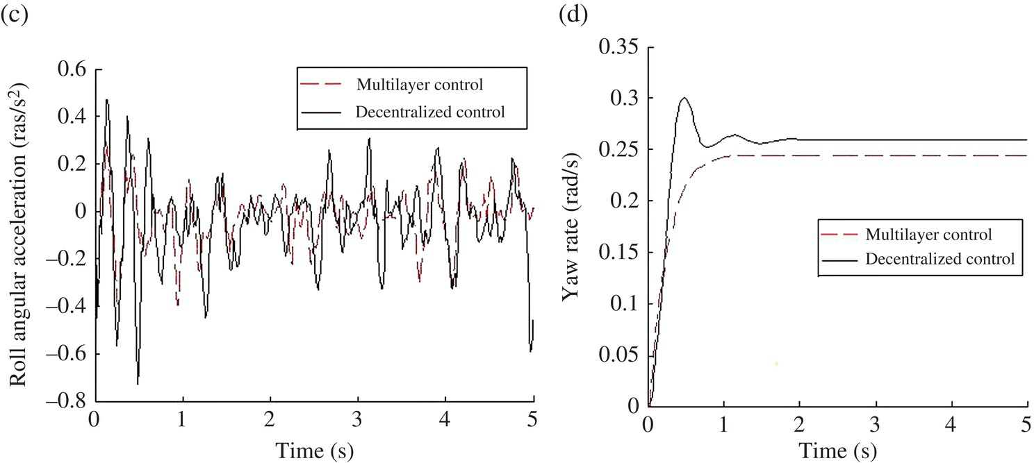 Graphs of the vehicle vertical acceleration (a), pitch angular acceleration (b), roll angular acceleration (c), and yaw rate (d) of multilayer control and decentralized control in 5 seconds.